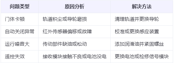 兴庆兰州厂房兴庆工业门常见问题与应对方案表