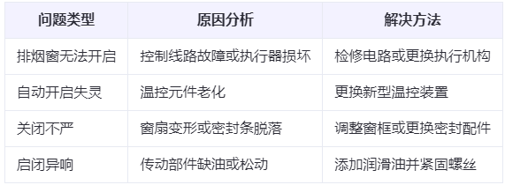 兴庆兰州兴庆排烟窗常见问题与应对措施分析表